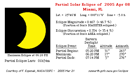 Solar Eclipse from Miami, FL