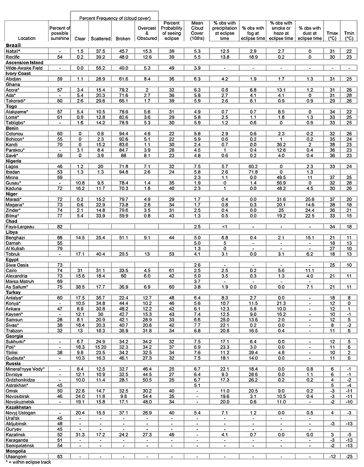 [Weather statistics table]