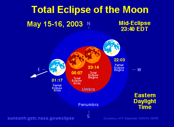 Eclipse Diagram